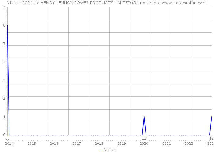 Visitas 2024 de HENDY LENNOX POWER PRODUCTS LIMITED (Reino Unido) 