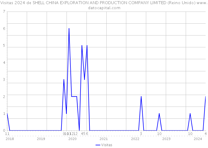 Visitas 2024 de SHELL CHINA EXPLORATION AND PRODUCTION COMPANY LIMITED (Reino Unido) 