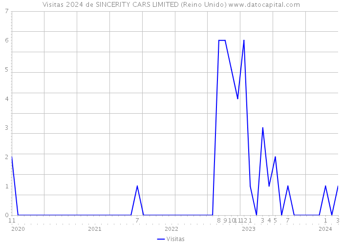 Visitas 2024 de SINCERITY CARS LIMITED (Reino Unido) 