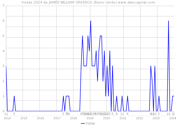 Visitas 2024 de JAMES WILLIAM GRASSICK (Reino Unido) 
