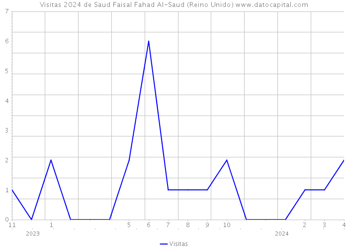 Visitas 2024 de Saud Faisal Fahad Al-Saud (Reino Unido) 