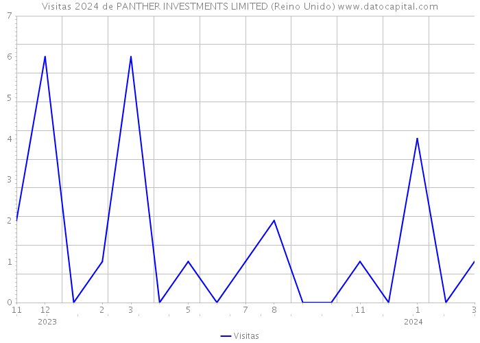 Visitas 2024 de PANTHER INVESTMENTS LIMITED (Reino Unido) 