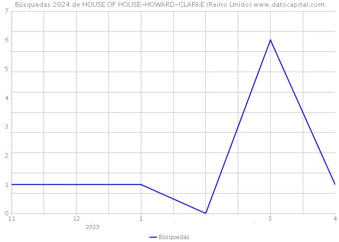 Búsquedas 2024 de HOUSE OF HOUSE-HOWARD-CLARKE (Reino Unido) 