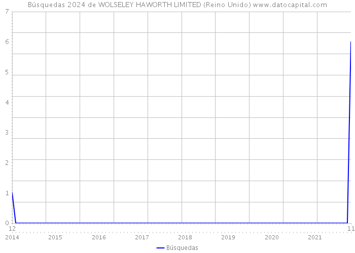 Búsquedas 2024 de WOLSELEY HAWORTH LIMITED (Reino Unido) 