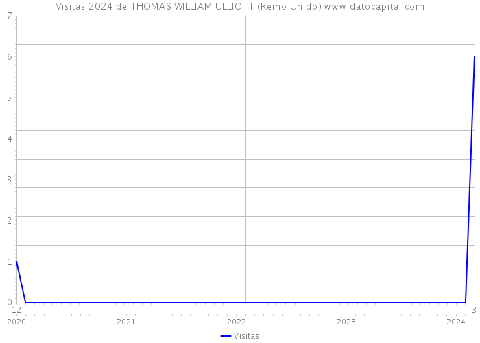 Visitas 2024 de THOMAS WILLIAM ULLIOTT (Reino Unido) 