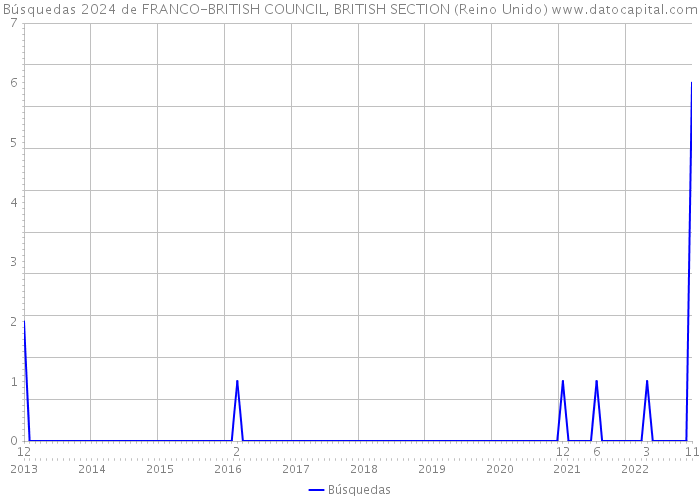 Búsquedas 2024 de FRANCO-BRITISH COUNCIL, BRITISH SECTION (Reino Unido) 