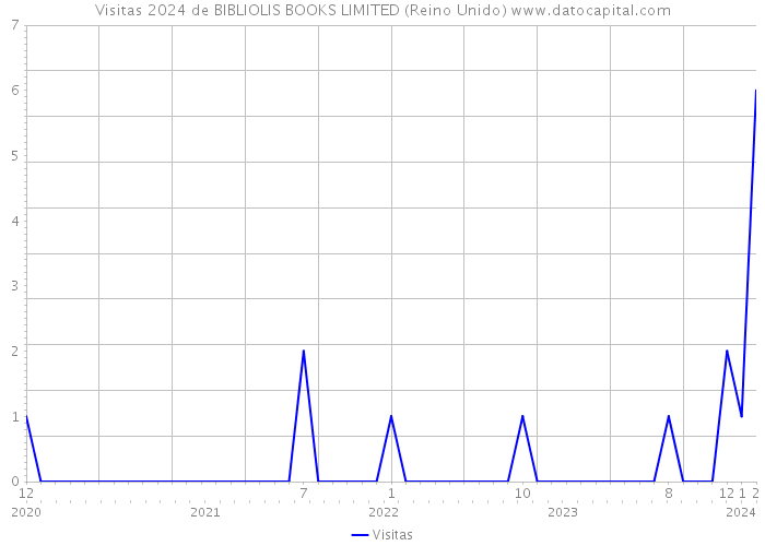 Visitas 2024 de BIBLIOLIS BOOKS LIMITED (Reino Unido) 