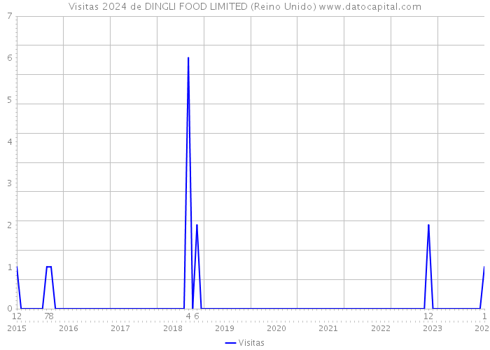 Visitas 2024 de DINGLI FOOD LIMITED (Reino Unido) 