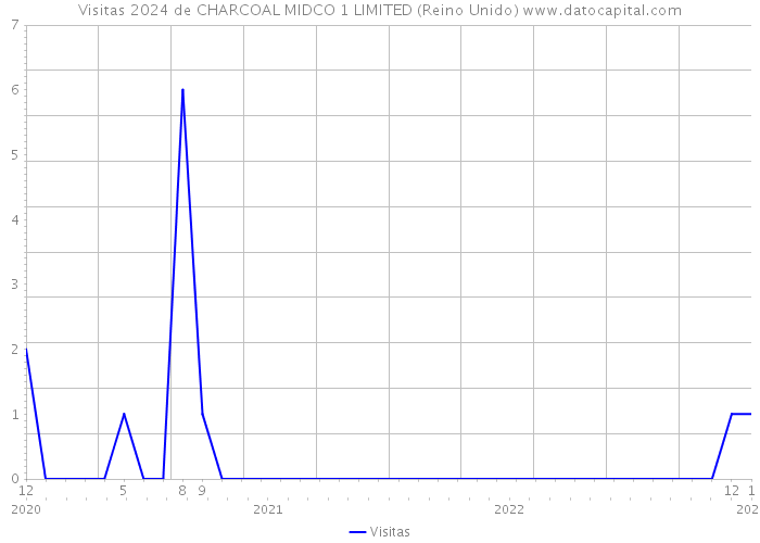 Visitas 2024 de CHARCOAL MIDCO 1 LIMITED (Reino Unido) 