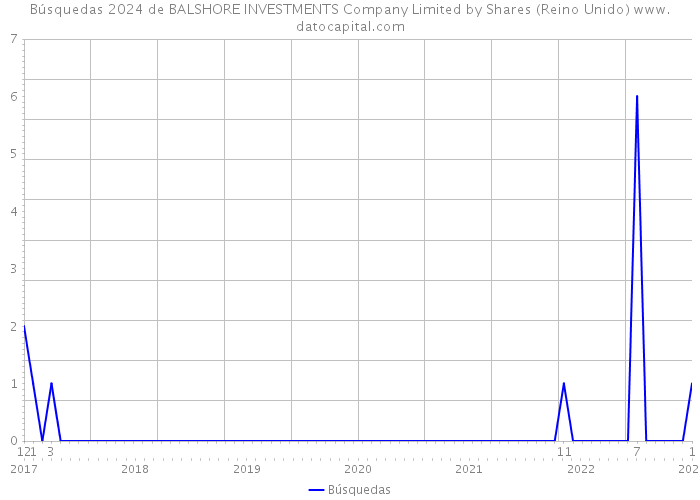 Búsquedas 2024 de BALSHORE INVESTMENTS Company Limited by Shares (Reino Unido) 