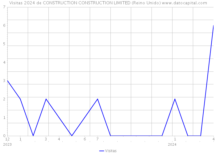 Visitas 2024 de CONSTRUCTION CONSTRUCTION LIMITED (Reino Unido) 