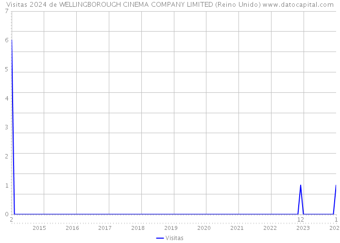 Visitas 2024 de WELLINGBOROUGH CINEMA COMPANY LIMITED (Reino Unido) 