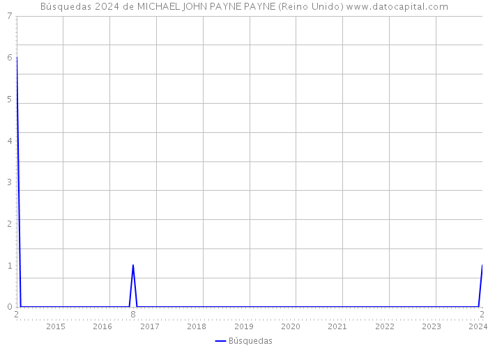 Búsquedas 2024 de MICHAEL JOHN PAYNE PAYNE (Reino Unido) 