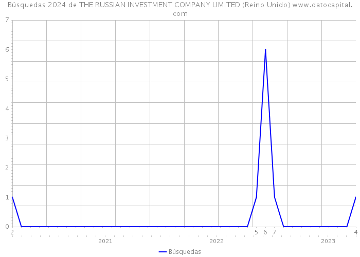 Búsquedas 2024 de THE RUSSIAN INVESTMENT COMPANY LIMITED (Reino Unido) 