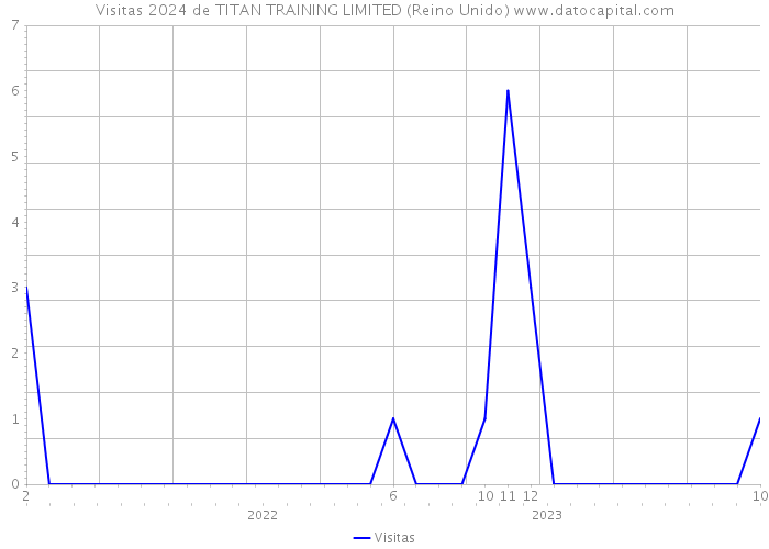 Visitas 2024 de TITAN TRAINING LIMITED (Reino Unido) 