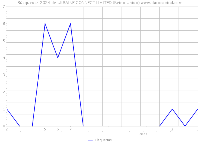 Búsquedas 2024 de UKRAINE CONNECT LIMITED (Reino Unido) 