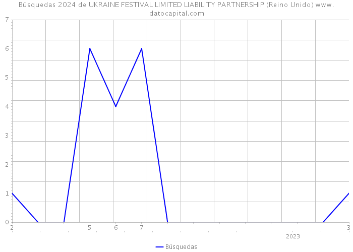 Búsquedas 2024 de UKRAINE FESTIVAL LIMITED LIABILITY PARTNERSHIP (Reino Unido) 