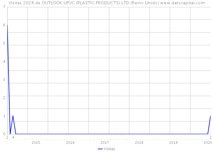 Visitas 2024 de OUTLOOK UPVC (PLASTIC PRODUCTS) LTD (Reino Unido) 