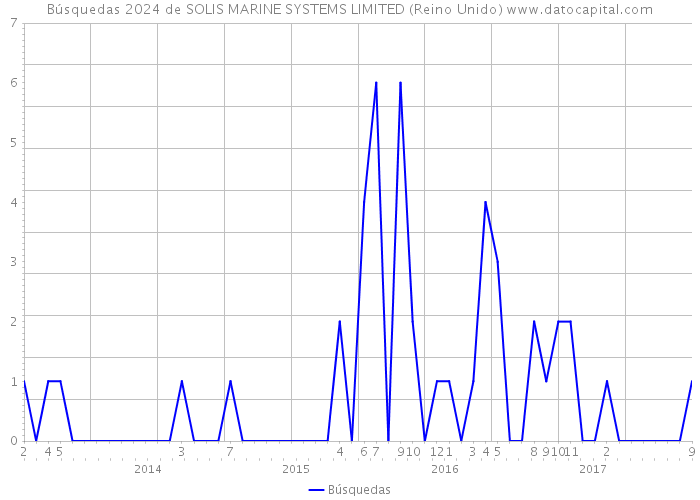 Búsquedas 2024 de SOLIS MARINE SYSTEMS LIMITED (Reino Unido) 