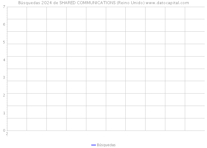 Búsquedas 2024 de SHARED COMMUNICATIONS (Reino Unido) 