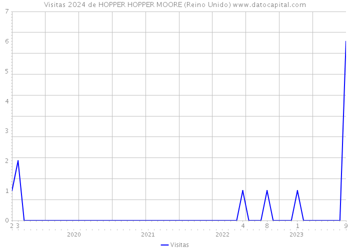 Visitas 2024 de HOPPER HOPPER MOORE (Reino Unido) 