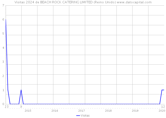 Visitas 2024 de BEACH ROCK CATERING LIMITED (Reino Unido) 