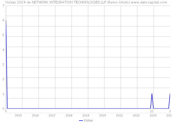 Visitas 2024 de NETWORK INTEGRATION TECHNOLOGIES LLP (Reino Unido) 