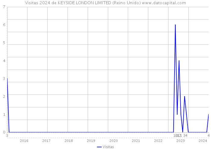 Visitas 2024 de KEYSIDE LONDON LIMITED (Reino Unido) 