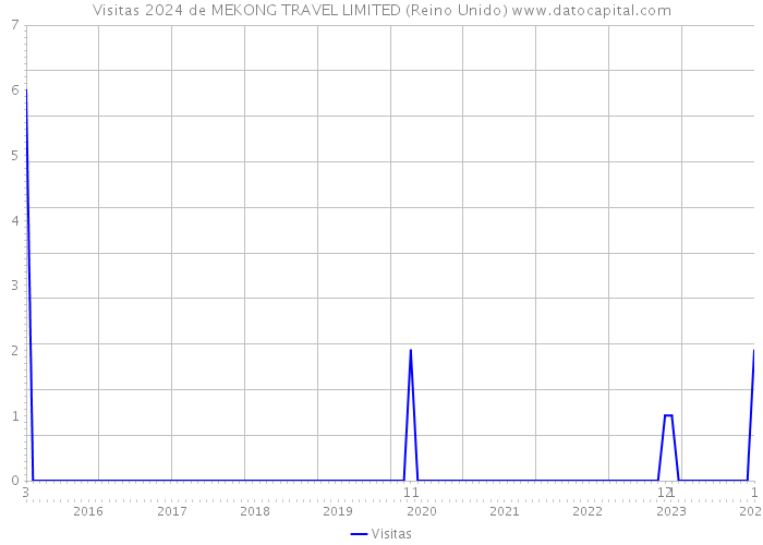 Visitas 2024 de MEKONG TRAVEL LIMITED (Reino Unido) 