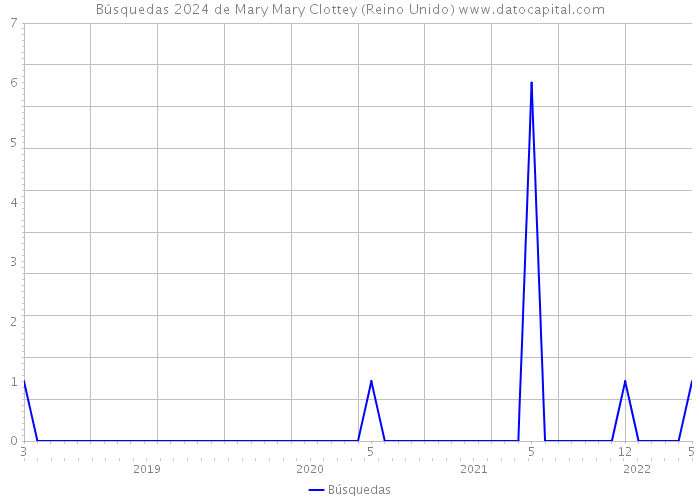 Búsquedas 2024 de Mary Mary Clottey (Reino Unido) 