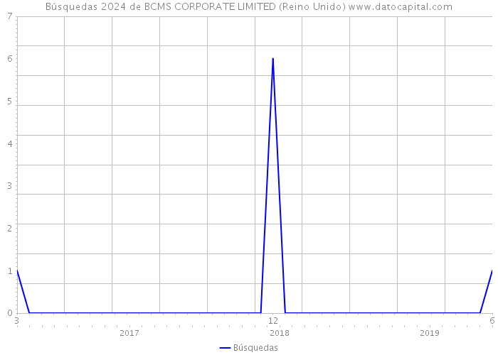 Búsquedas 2024 de BCMS CORPORATE LIMITED (Reino Unido) 