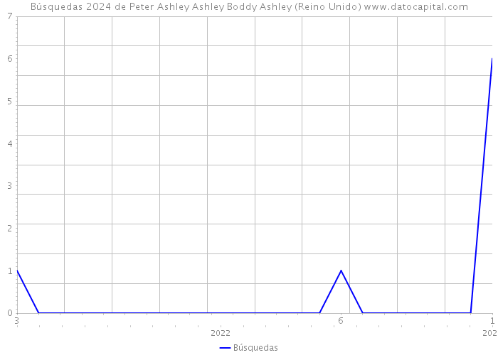 Búsquedas 2024 de Peter Ashley Ashley Boddy Ashley (Reino Unido) 
