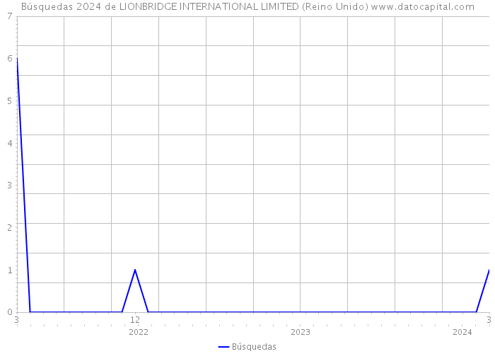 Búsquedas 2024 de LIONBRIDGE INTERNATIONAL LIMITED (Reino Unido) 