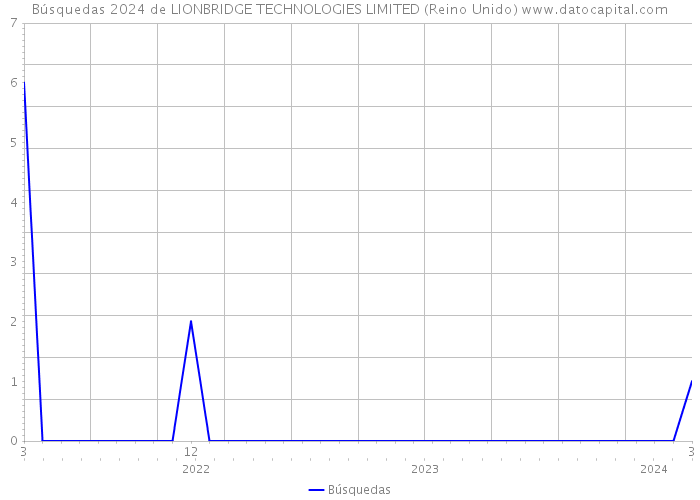 Búsquedas 2024 de LIONBRIDGE TECHNOLOGIES LIMITED (Reino Unido) 