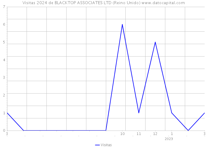 Visitas 2024 de BLACKTOP ASSOCIATES LTD (Reino Unido) 