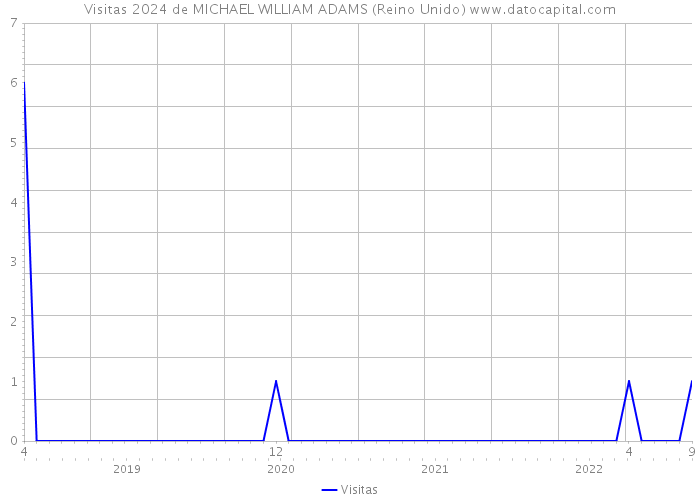 Visitas 2024 de MICHAEL WILLIAM ADAMS (Reino Unido) 