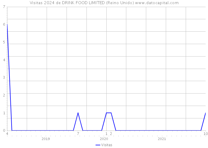Visitas 2024 de DRINK FOOD LIMITED (Reino Unido) 