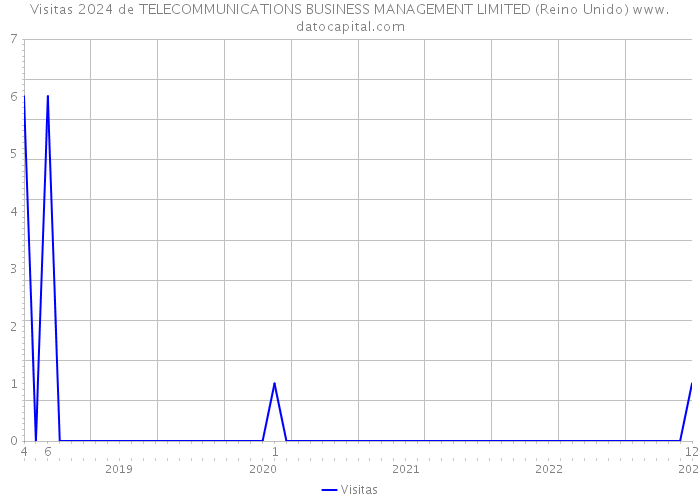 Visitas 2024 de TELECOMMUNICATIONS BUSINESS MANAGEMENT LIMITED (Reino Unido) 