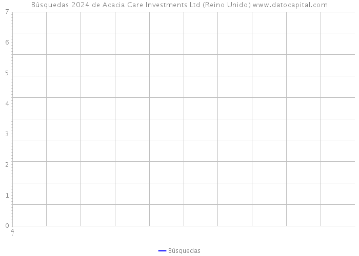 Búsquedas 2024 de Acacia Care Investments Ltd (Reino Unido) 