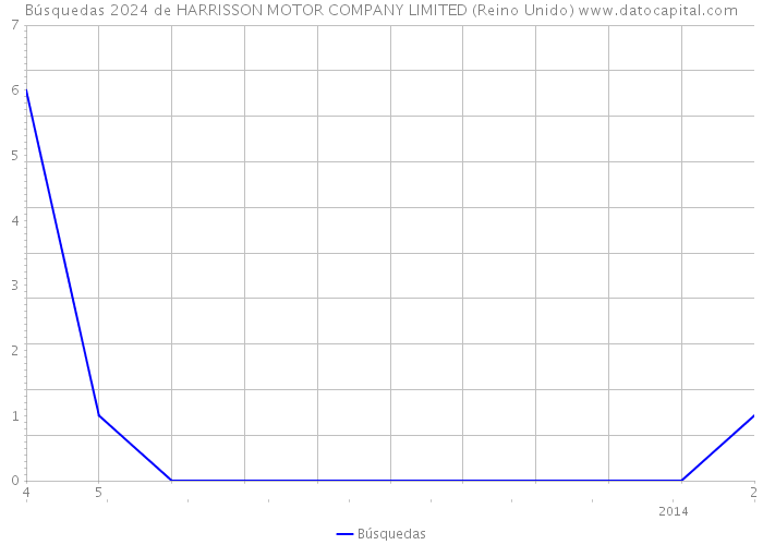 Búsquedas 2024 de HARRISSON MOTOR COMPANY LIMITED (Reino Unido) 