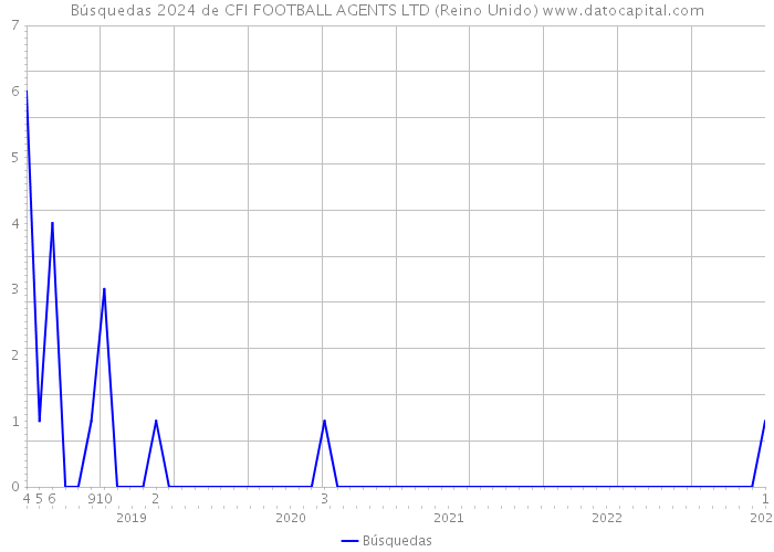 Búsquedas 2024 de CFI FOOTBALL AGENTS LTD (Reino Unido) 