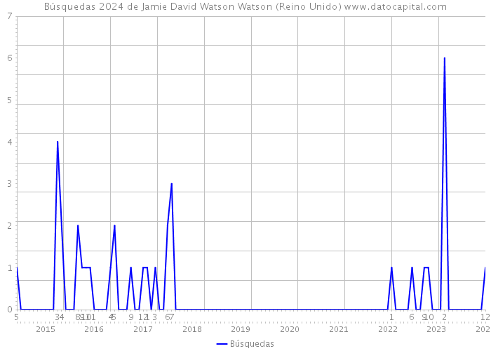 Búsquedas 2024 de Jamie David Watson Watson (Reino Unido) 