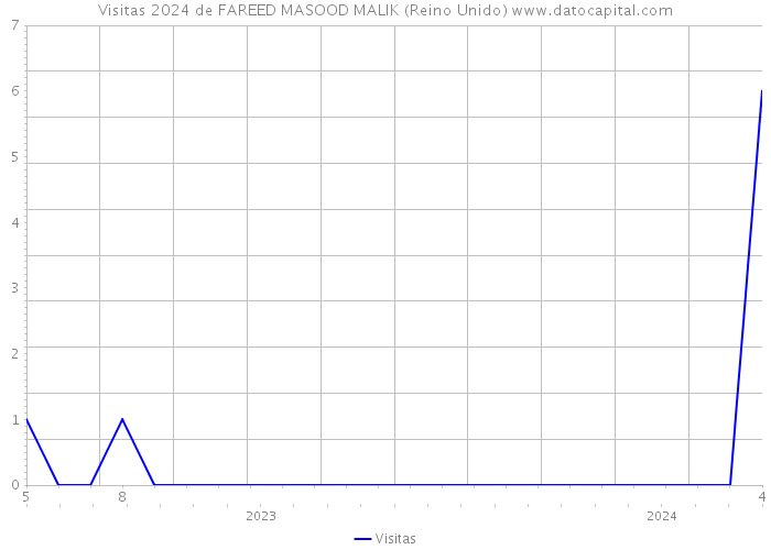 Visitas 2024 de FAREED MASOOD MALIK (Reino Unido) 