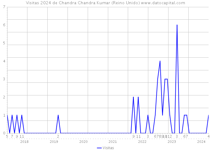 Visitas 2024 de Chandra Chandra Kumar (Reino Unido) 