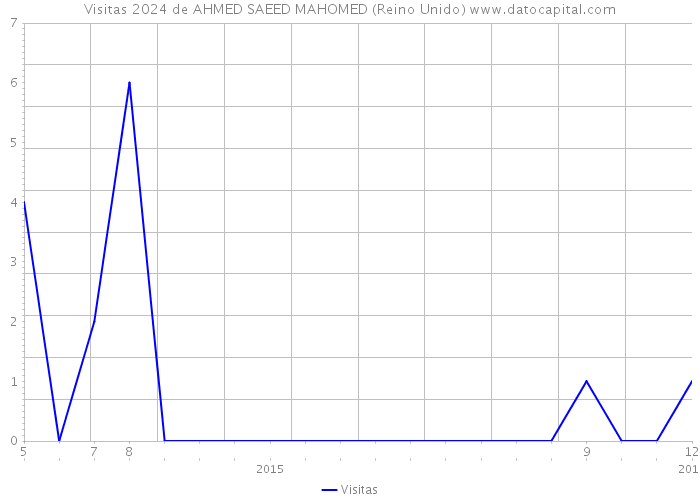 Visitas 2024 de AHMED SAEED MAHOMED (Reino Unido) 