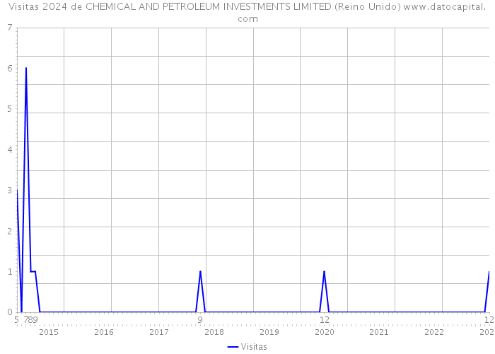 Visitas 2024 de CHEMICAL AND PETROLEUM INVESTMENTS LIMITED (Reino Unido) 