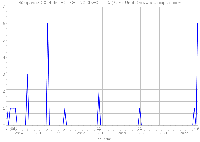 Búsquedas 2024 de LED LIGHTING DIRECT LTD. (Reino Unido) 