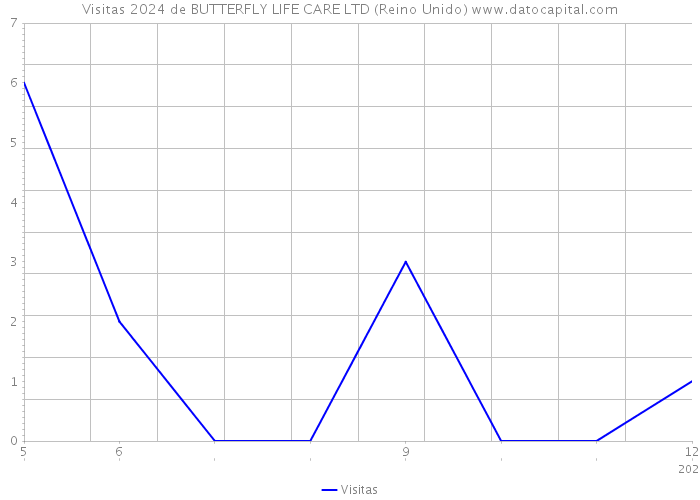 Visitas 2024 de BUTTERFLY LIFE CARE LTD (Reino Unido) 