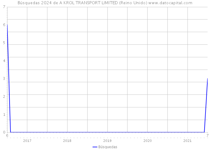 Búsquedas 2024 de A KROL TRANSPORT LIMITED (Reino Unido) 
