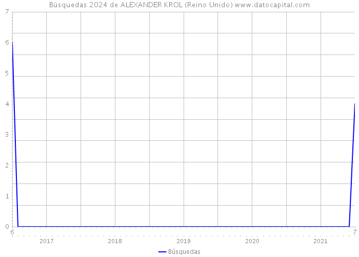 Búsquedas 2024 de ALEXANDER KROL (Reino Unido) 
